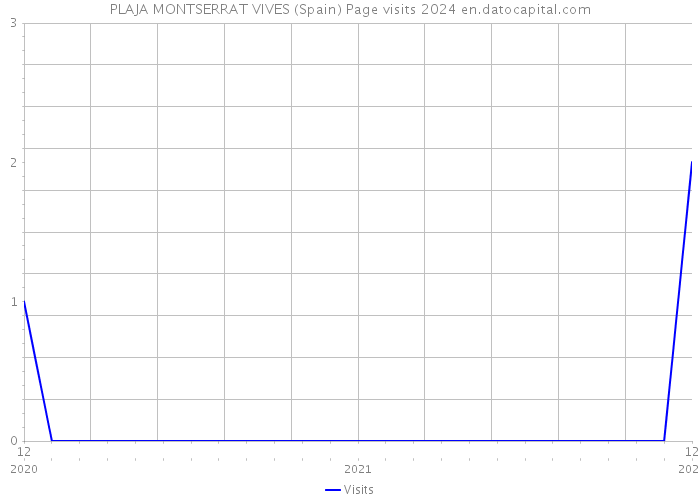 PLAJA MONTSERRAT VIVES (Spain) Page visits 2024 