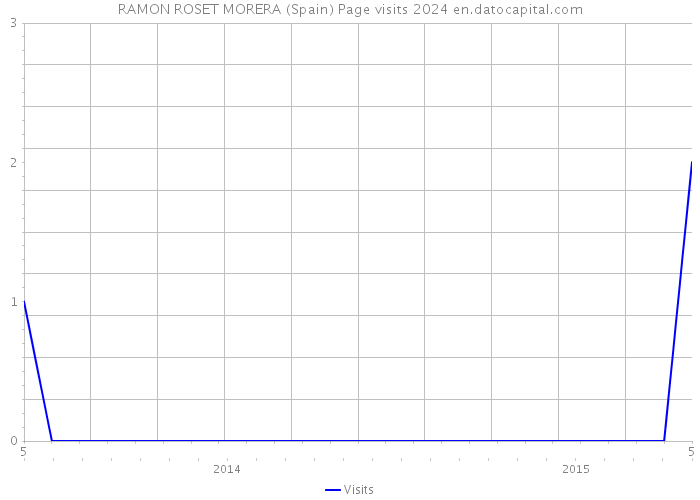 RAMON ROSET MORERA (Spain) Page visits 2024 