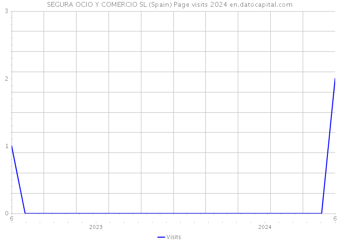 SEGURA OCIO Y COMERCIO SL (Spain) Page visits 2024 