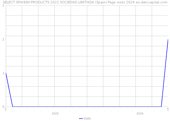 SELECT SPANISH PRODUCTS 2022 SOCIEDAD LIMITADA (Spain) Page visits 2024 