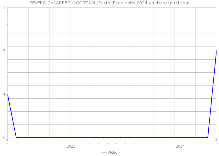 SEVERO GALARREGUI GORTARI (Spain) Page visits 2024 
