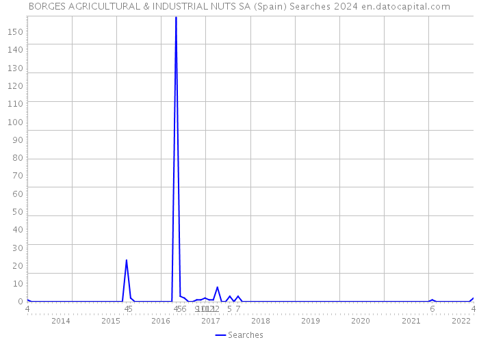 BORGES AGRICULTURAL & INDUSTRIAL NUTS SA (Spain) Searches 2024 