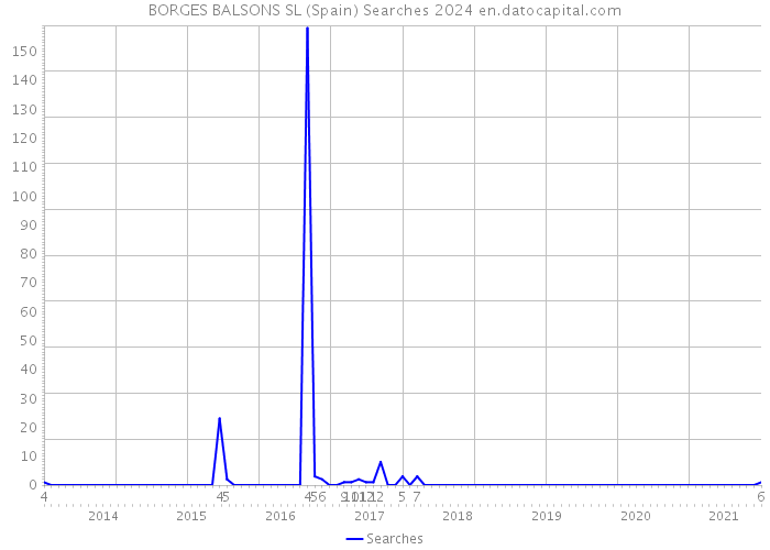 BORGES BALSONS SL (Spain) Searches 2024 