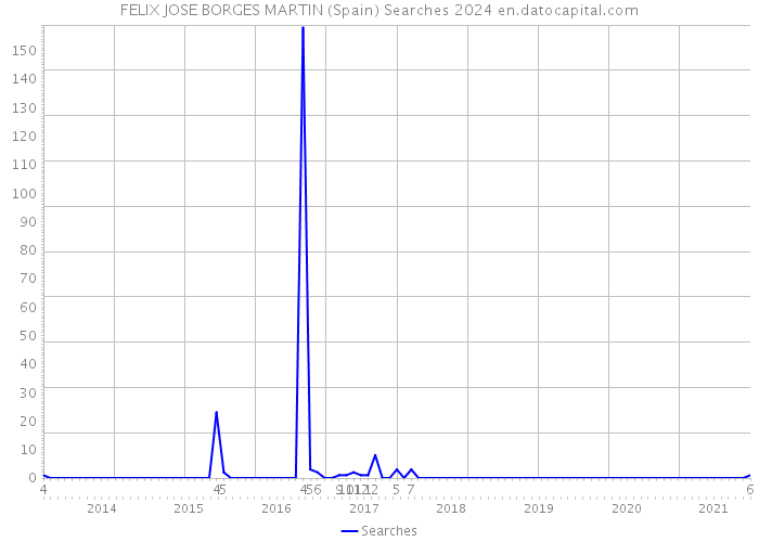 FELIX JOSE BORGES MARTIN (Spain) Searches 2024 