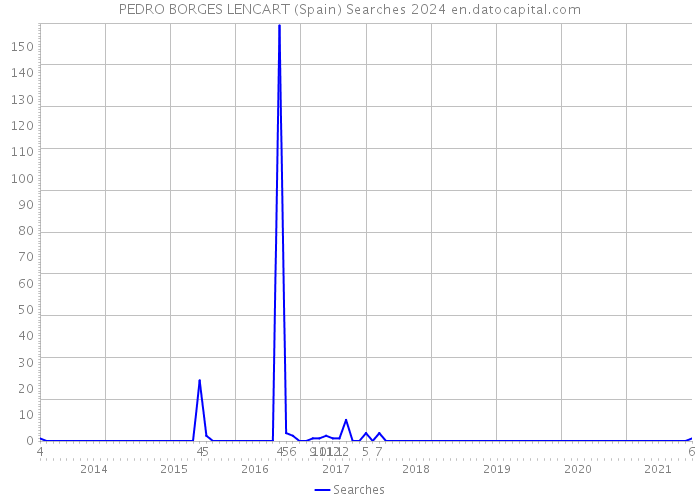 PEDRO BORGES LENCART (Spain) Searches 2024 