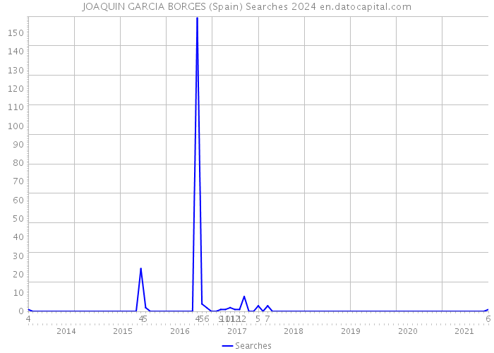 JOAQUIN GARCIA BORGES (Spain) Searches 2024 