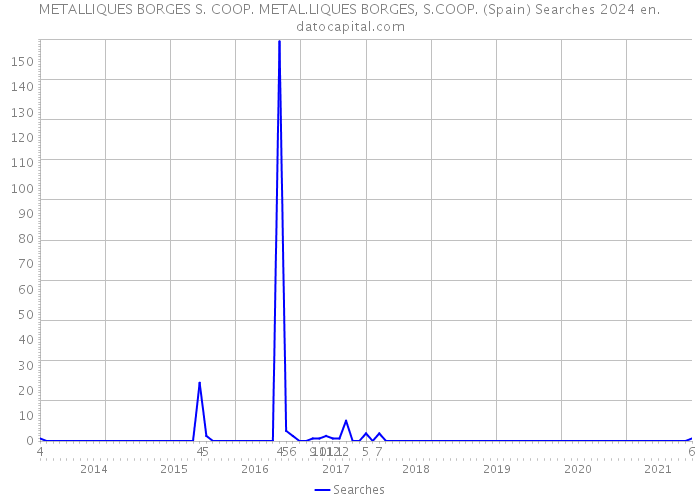 METALLIQUES BORGES S. COOP. METAL.LIQUES BORGES, S.COOP. (Spain) Searches 2024 