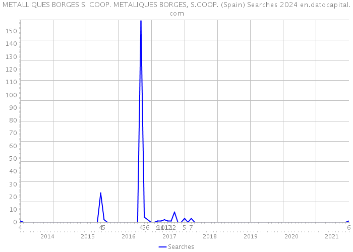 METALLIQUES BORGES S. COOP. METALIQUES BORGES, S.COOP. (Spain) Searches 2024 
