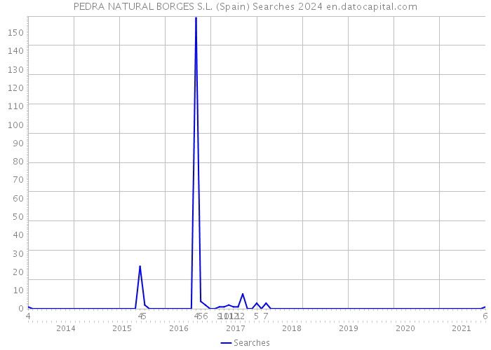 PEDRA NATURAL BORGES S.L. (Spain) Searches 2024 