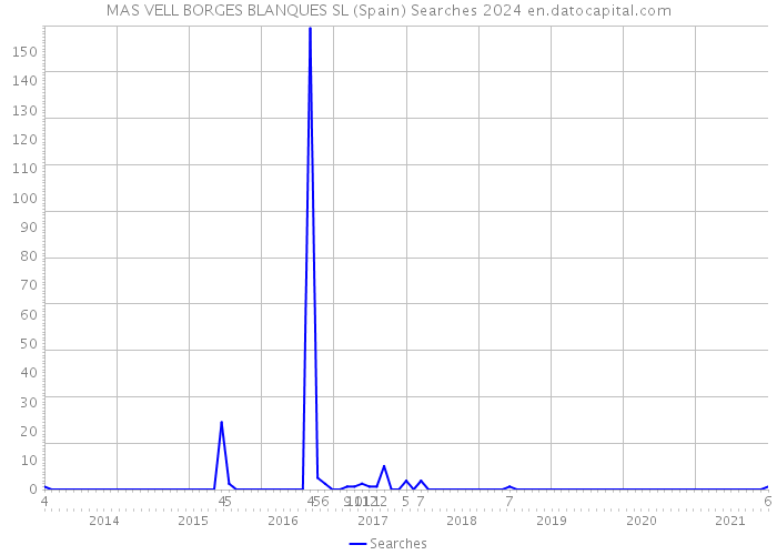 MAS VELL BORGES BLANQUES SL (Spain) Searches 2024 