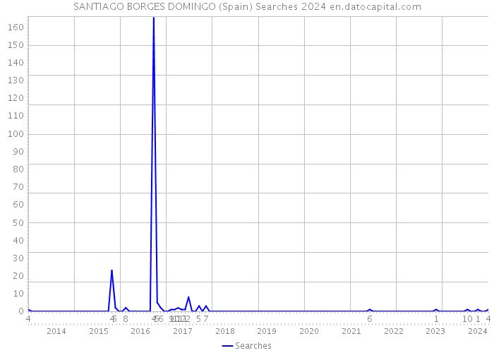 SANTIAGO BORGES DOMINGO (Spain) Searches 2024 