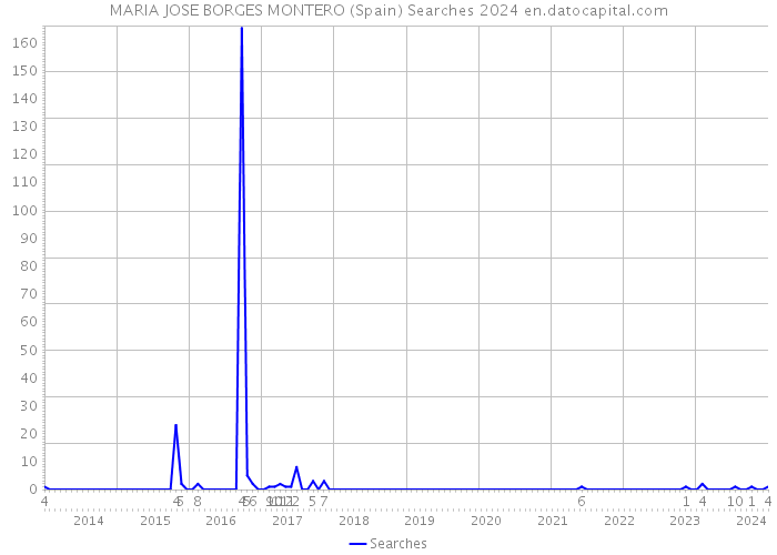 MARIA JOSE BORGES MONTERO (Spain) Searches 2024 