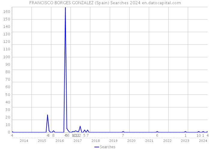 FRANCISCO BORGES GONZALEZ (Spain) Searches 2024 