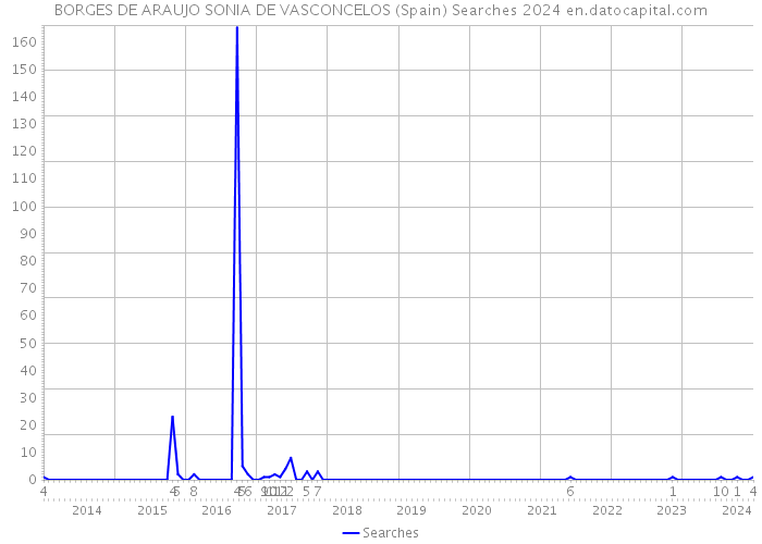 BORGES DE ARAUJO SONIA DE VASCONCELOS (Spain) Searches 2024 