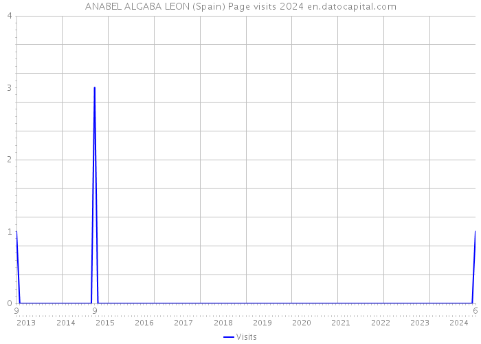 ANABEL ALGABA LEON (Spain) Page visits 2024 
