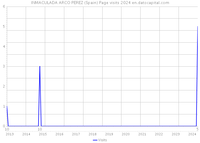 INMACULADA ARCO PEREZ (Spain) Page visits 2024 