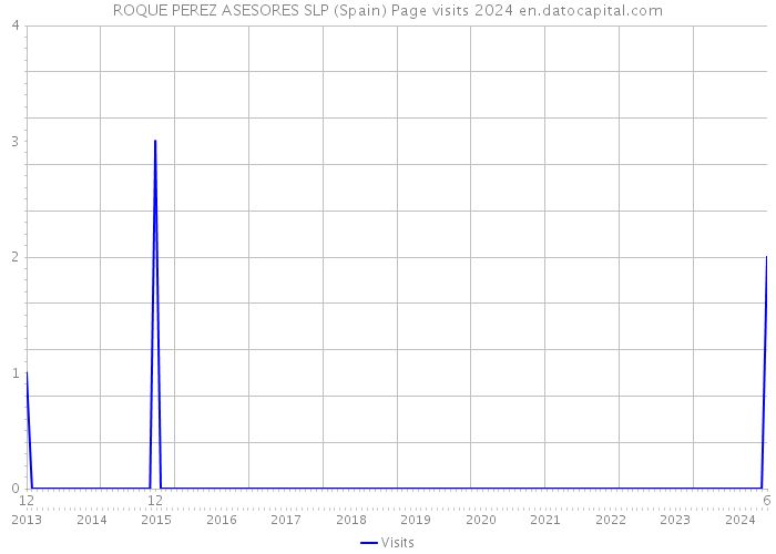 ROQUE PEREZ ASESORES SLP (Spain) Page visits 2024 