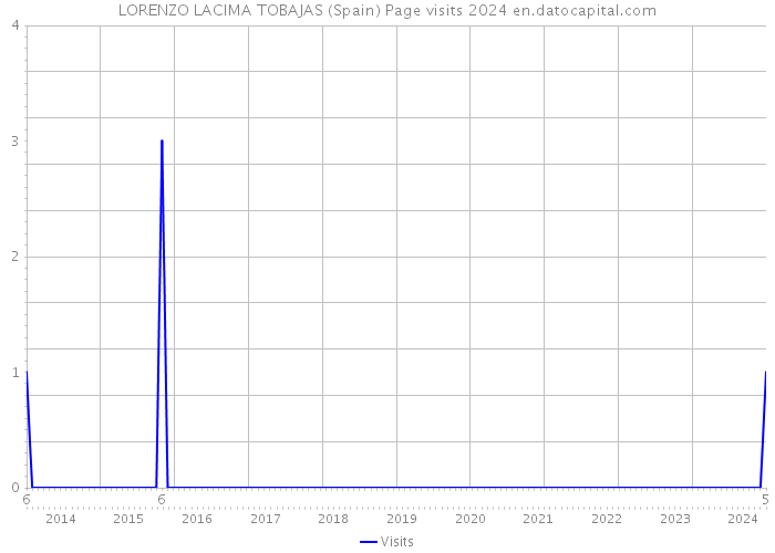 LORENZO LACIMA TOBAJAS (Spain) Page visits 2024 