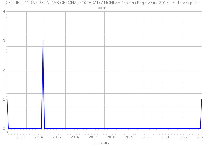 DISTRIBUIDORAS REUNIDAS GERONA, SOCIEDAD ANONIMA (Spain) Page visits 2024 