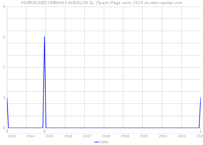 INVERSIONES URBANAS ANDALUSI SL. (Spain) Page visits 2024 