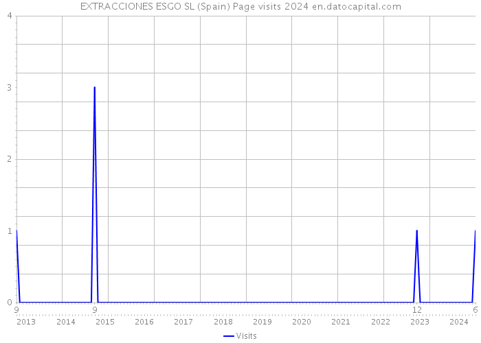 EXTRACCIONES ESGO SL (Spain) Page visits 2024 