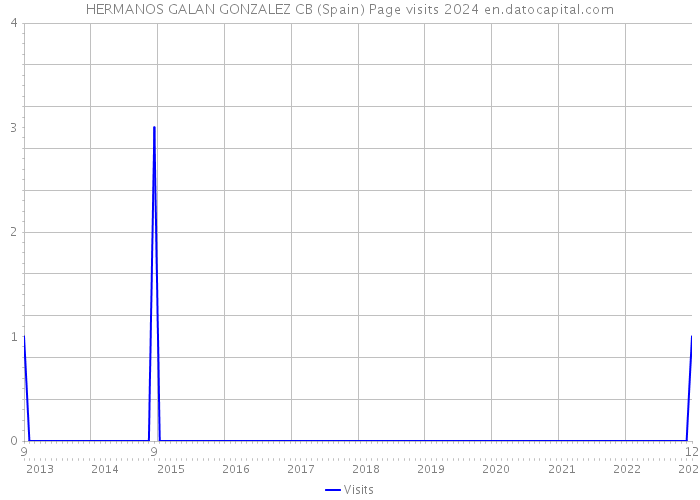 HERMANOS GALAN GONZALEZ CB (Spain) Page visits 2024 