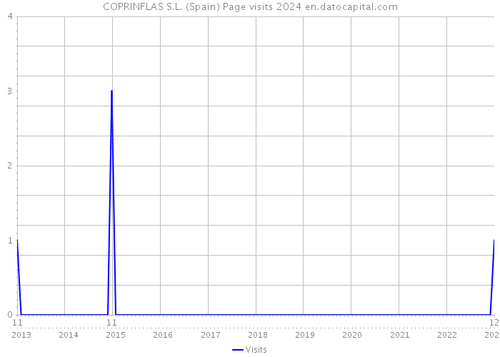 COPRINFLAS S.L. (Spain) Page visits 2024 