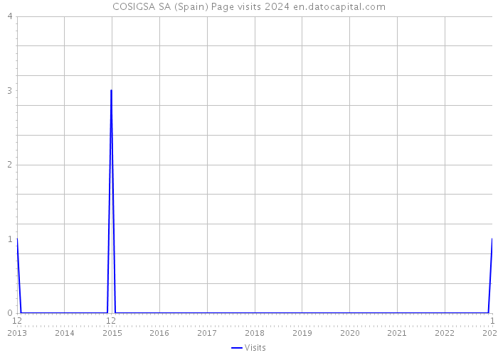 COSIGSA SA (Spain) Page visits 2024 