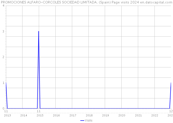 PROMOCIONES ALFARO-CORCOLES SOCIEDAD LIMITADA. (Spain) Page visits 2024 