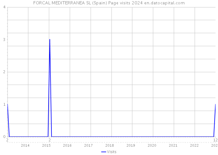 FORCAL MEDITERRANEA SL (Spain) Page visits 2024 