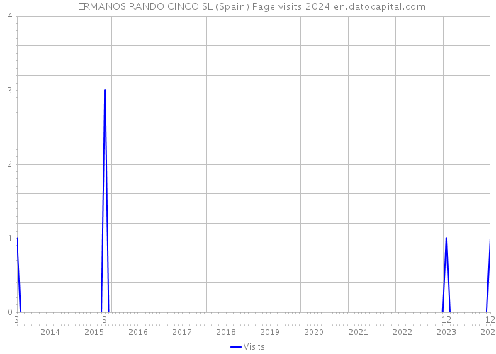 HERMANOS RANDO CINCO SL (Spain) Page visits 2024 