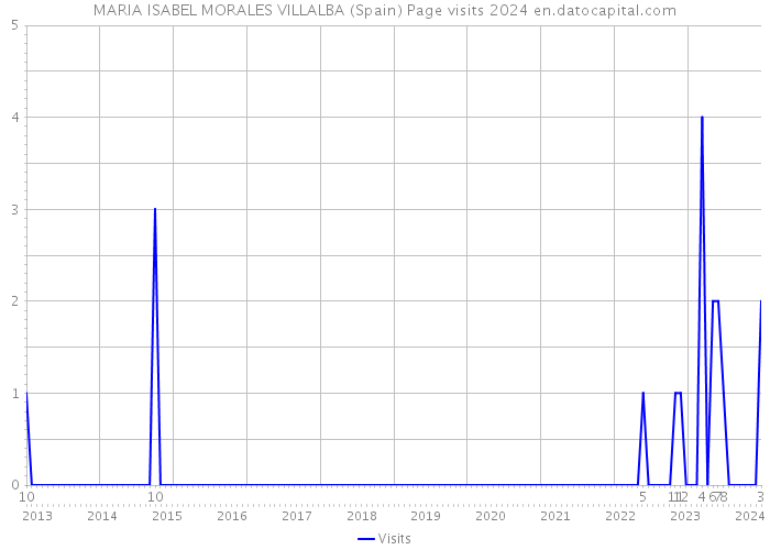MARIA ISABEL MORALES VILLALBA (Spain) Page visits 2024 