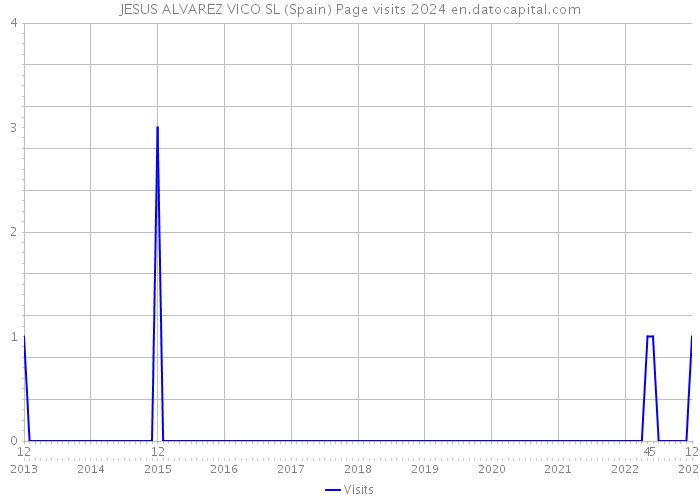 JESUS ALVAREZ VICO SL (Spain) Page visits 2024 