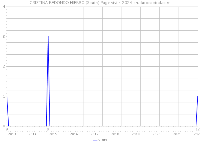 CRISTINA REDONDO HIERRO (Spain) Page visits 2024 