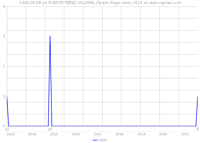 CARLOS DE LA FUENTE PEREZ VILLAMIL (Spain) Page visits 2024 