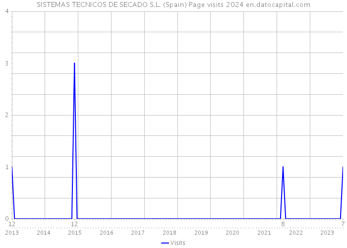 SISTEMAS TECNICOS DE SECADO S.L. (Spain) Page visits 2024 