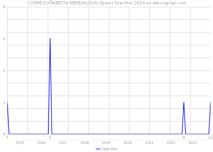 COSME DUÑABEITIA MENDIALDUA (Spain) Searches 2024 