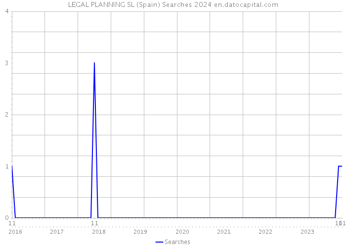 LEGAL PLANNING SL (Spain) Searches 2024 