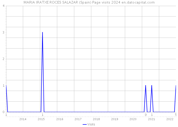 MARIA IRATXE ROCES SALAZAR (Spain) Page visits 2024 