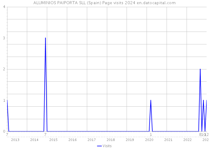 ALUMINIOS PAIPORTA SLL (Spain) Page visits 2024 