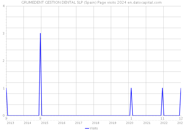 GRUMEDENT GESTION DENTAL SLP (Spain) Page visits 2024 