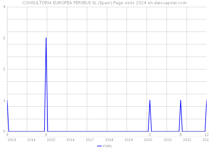 CONSULTORIA EUROPEA PERSEUS SL (Spain) Page visits 2024 
