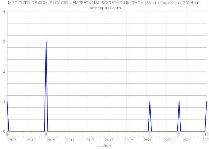 INSTITUTO DE COMUNICACION EMPRESARIAL SOCIEDAD LIMITADA (Spain) Page visits 2024 
