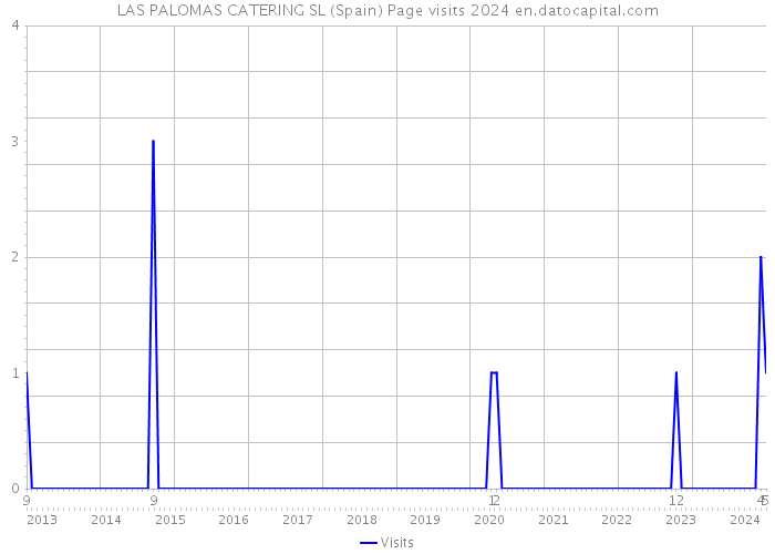 LAS PALOMAS CATERING SL (Spain) Page visits 2024 