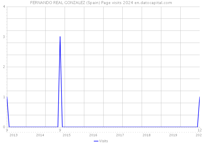 FERNANDO REAL GONZALEZ (Spain) Page visits 2024 