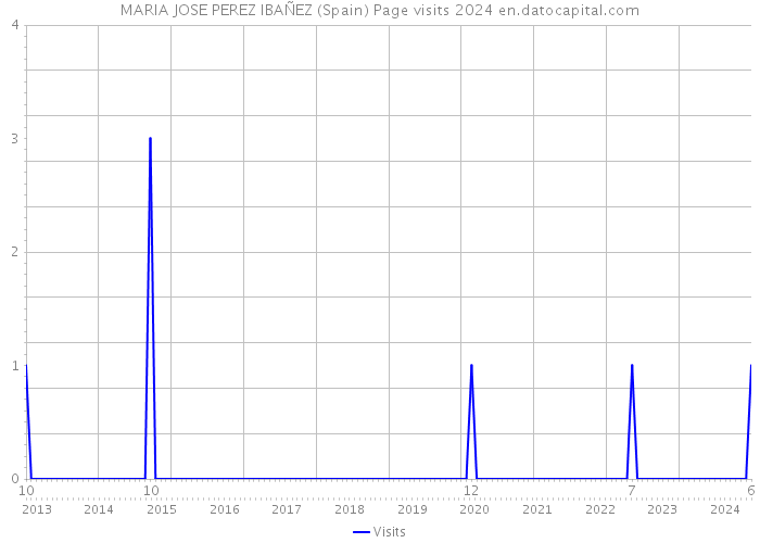 MARIA JOSE PEREZ IBAÑEZ (Spain) Page visits 2024 