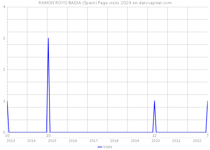 RAMON ROYO BADIA (Spain) Page visits 2024 