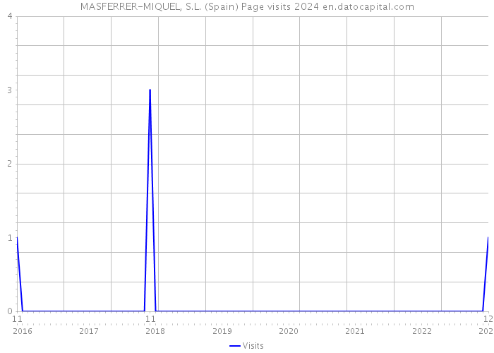 MASFERRER-MIQUEL, S.L. (Spain) Page visits 2024 