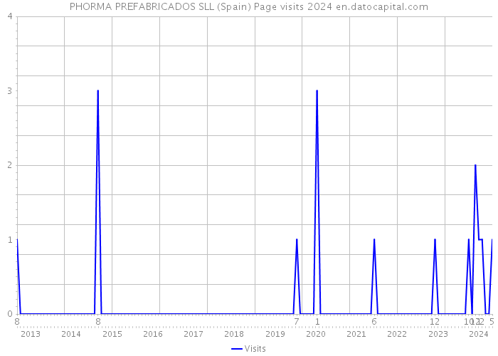 PHORMA PREFABRICADOS SLL (Spain) Page visits 2024 