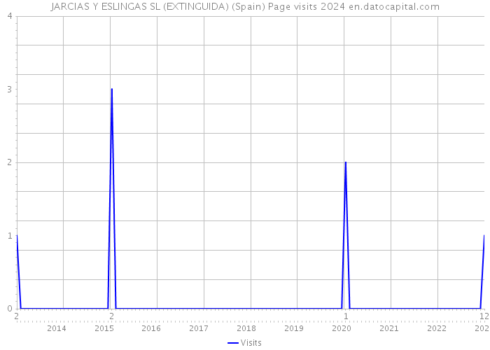 JARCIAS Y ESLINGAS SL (EXTINGUIDA) (Spain) Page visits 2024 